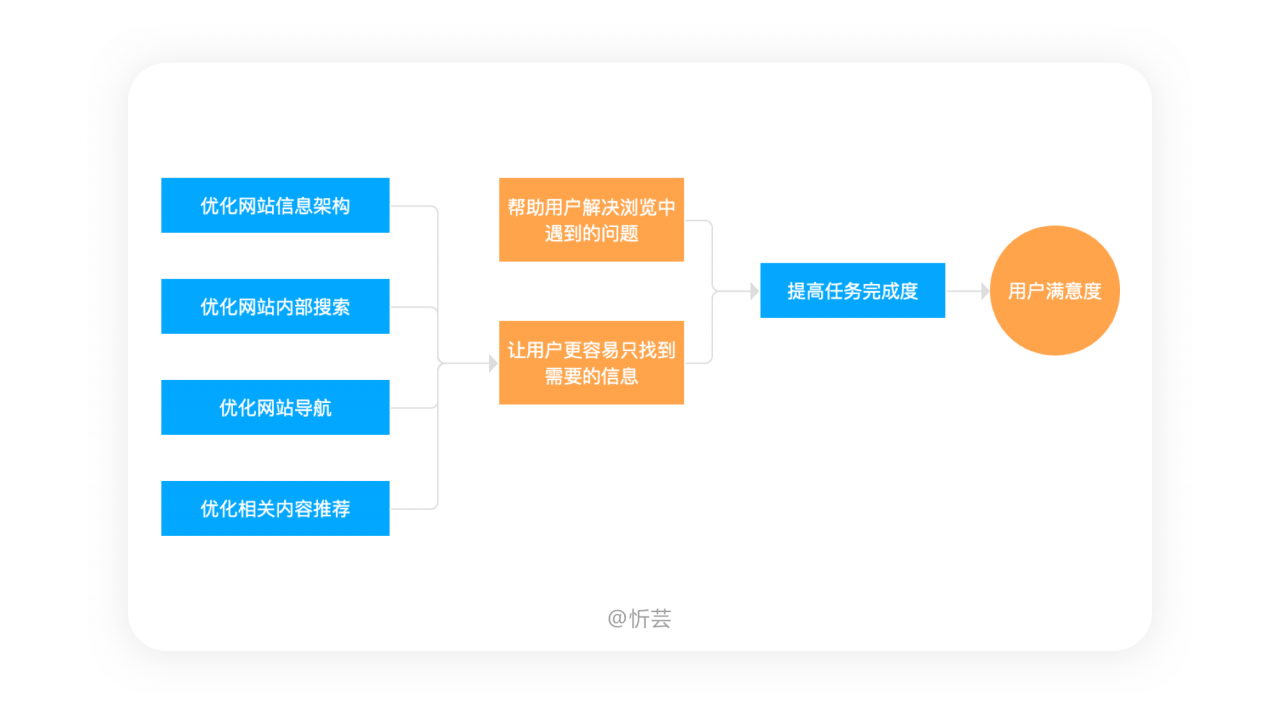 网站用户体验设计的总结