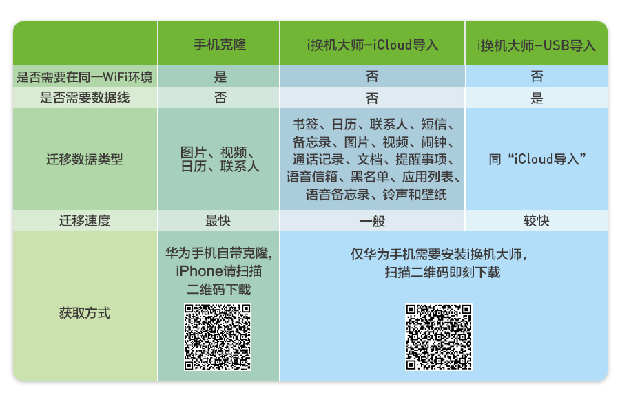 iPhone数据如何迅速迁移到华为手机？3种方法任你选！