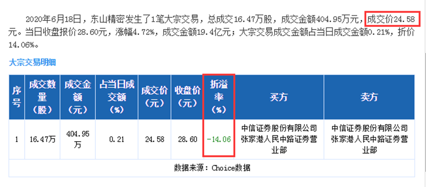 聊一聊大宗交易里的五个“内幕”