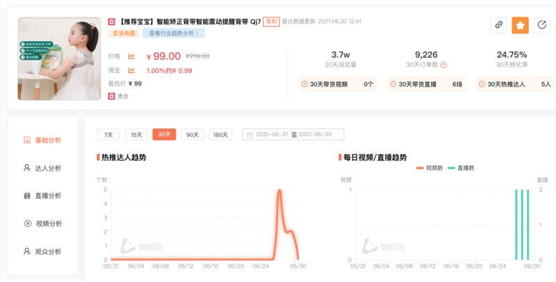 单品转化率24%，6万粉月销300万有什么卖货秘诀？