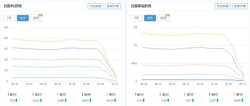 百度打击低质违规站点 有人欢喜有人愁