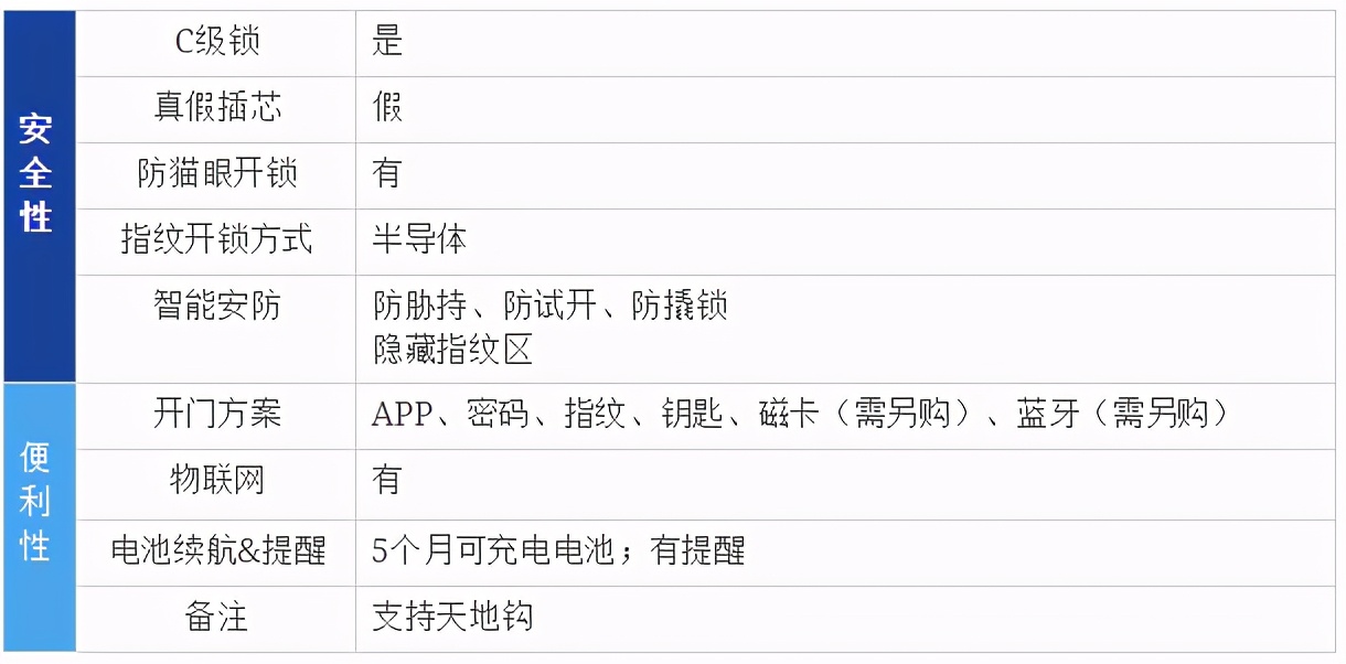 2021年智能锁推荐（指纹锁）哪个牌子好？智能锁怎么选？