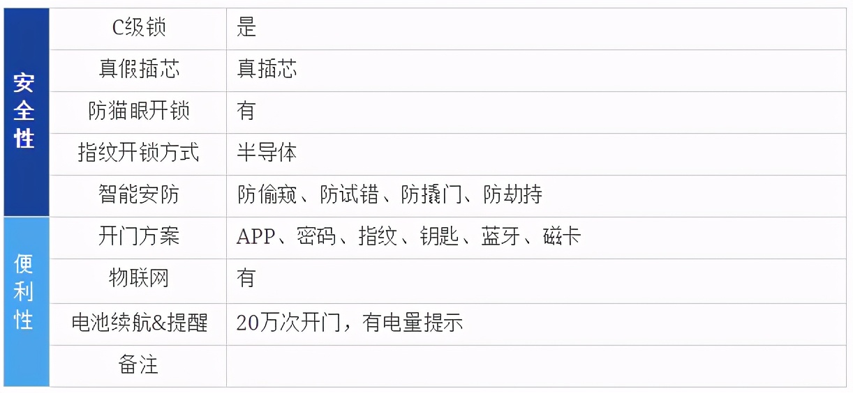 2021年智能锁推荐（指纹锁）哪个牌子好？智能锁怎么选？