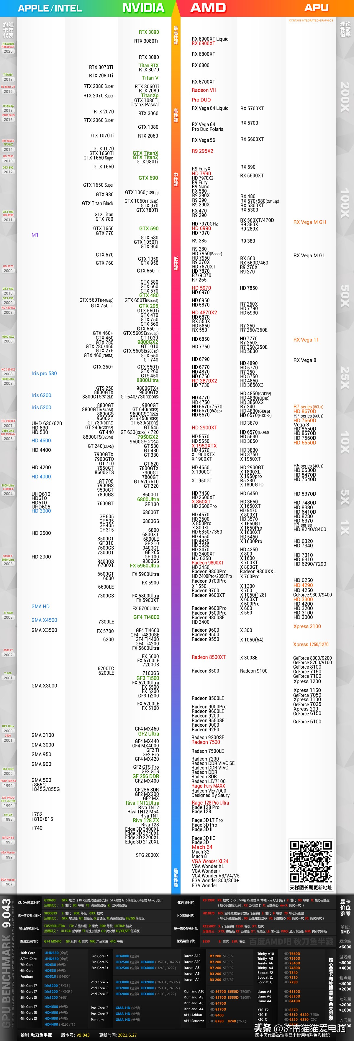 2021.7月CPU显卡天梯图和3000-9000主机配置方案