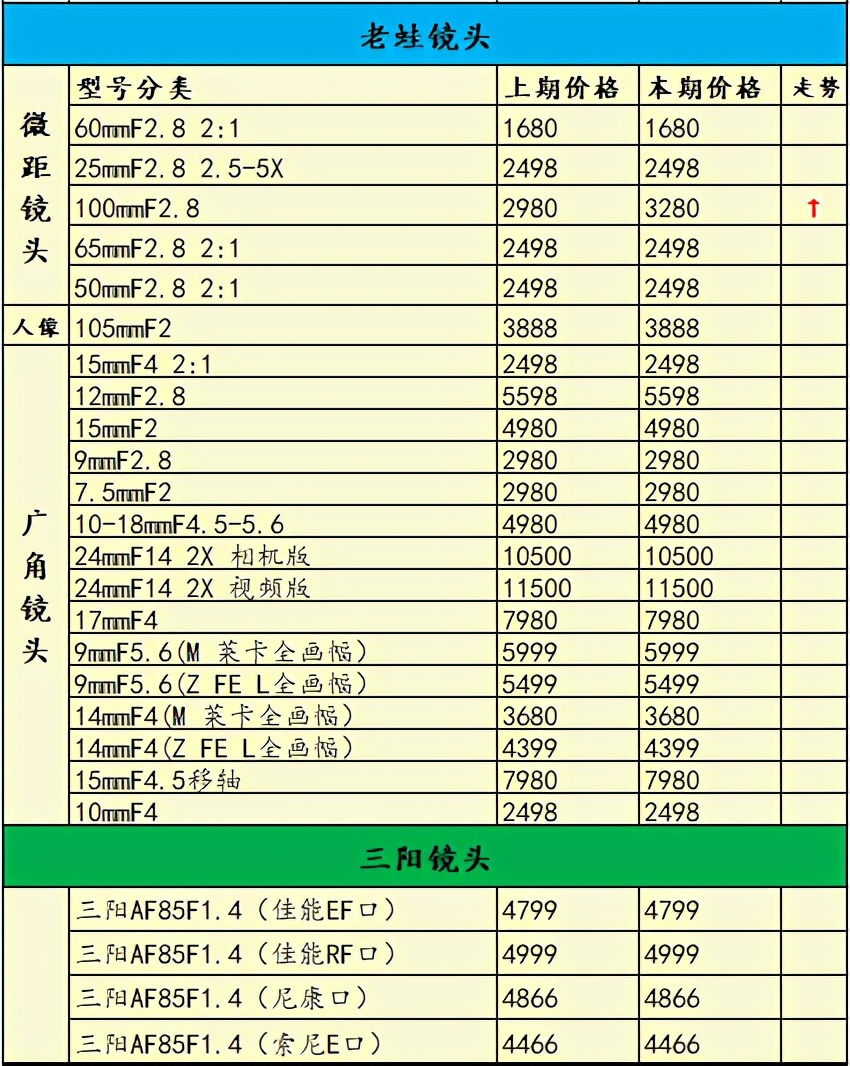 再涨价半条命不保，当前用户更喜欢什么相机？一周行情