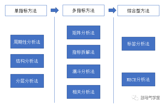 营销数据分析9大基础方法汇总